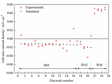 模拟焊接接头的可行性及其腐蚀行为