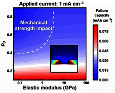 Stress Modeling of Solid Electrolyte Interface on Lithium Metal Anode