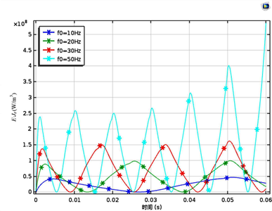 高温超导块材的交流损耗及温升特性研究与分析
