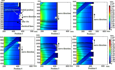 1100kV气体绝缘输电管线中的微粒运动模拟