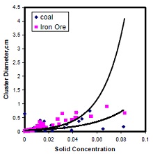 Cluster Diameter Determination of Gas-solid Dispersed Particles in a ...