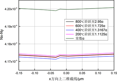 应力型保偏光纤的双折射仿真研究
