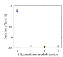 低损微结构空芯光纤的数值仿真研究
