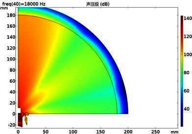 高音扬声器设计仿真与实测对比
