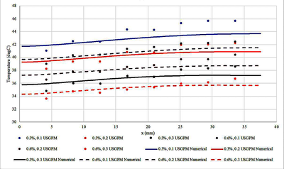 Experimental and Numerical Evaluation of Metal Foam Thermal Performance ...