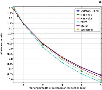COMSOL Multiphysics® Based Inductance Estimation for Modeling Transformer ...