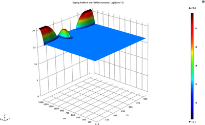 MOSFET Channel Engineering and Scaling Study using COMSOL Multiphysics® ...