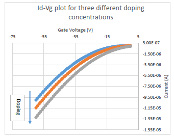Simulation of Organic Thin Film Transistors for Gas Sensing Application