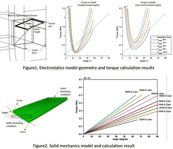 Actuation Force Study of Next Generation Micro Shutter Array for More ...