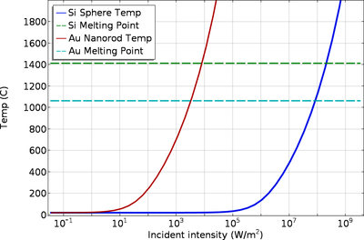 Simulating Obscurants Under High Energy Laser Illumination