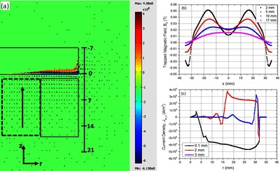 Investigation of Magnetic Characteristics of the Multi-Surface HTS-PMG ...