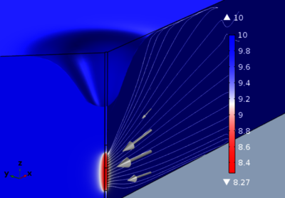 Pumping Tests: Comparison of 2D Numerical and 1D Analytical Solutions