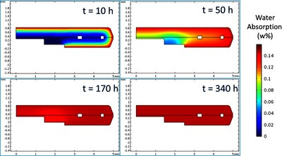 Simulation of Moisture Ingression in Microelectronics Packages to Correlate ...