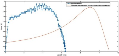 Design and Analysis of Double-Sided Linear Induction Motor for a scaled ...