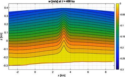 Geophysical Fluid Dynamics: Modelling Non-Linearly Viscous Ice-Flow to ...