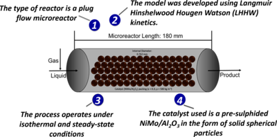 Computational Fluid Dynamic Modelling of the Catalytic Hydrodeoxygenation ...