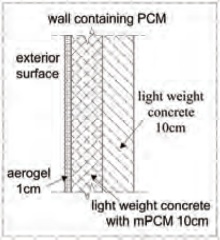 Numerical Simulation of a Building Envelope with High Performance Materials
