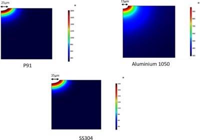 Numerical Study of Heat Transfer Effect of Wire EDM on P91, SS304, Al 1050 ...