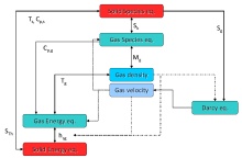Modeling Of A Strongly Coupled Thermal, Hydraulic And Chemical Problem: ...