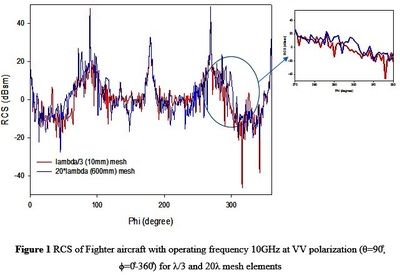 Effect of Meshing in Radar Cross Section Estimation of Complex Surfaces