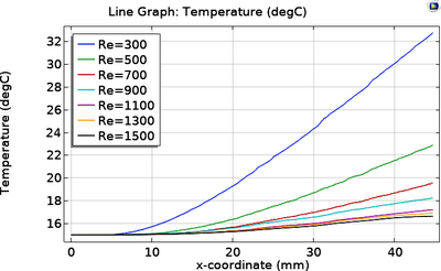 CFD Simulation of Micro-channel Heat Sink used for Cooling Applications