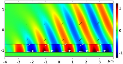 Studying surface plasmon polariton excitation and field profiles using Wave ...