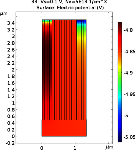 Simulation of ZnO/Si nanowires p-n Heterojunction Microarrays Diode based ...