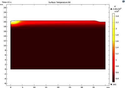 Multiphysics Analysis of Laser Cladding Melt Pool