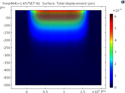 The FEM simulation of the Surface Acoustic Wave Delay Line based on the P ...