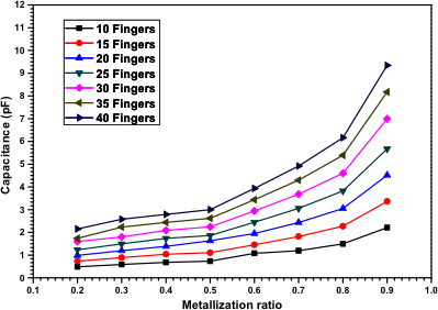 FEM Simulation of Interdigitated Electrodes (IDEs) Device