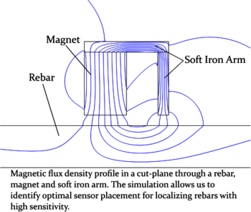 Study of Rebar Localization in Concrete Based on Magnetic Reluctance ...