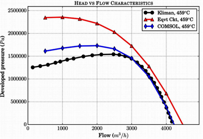 Comparison of COMSOL® Simulation of Annular Linear Induction Pump with Mesh ...