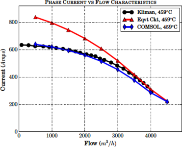 Analysis of the Transient Performance of an Annular Linear Induction Pump ...