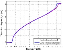 Design Of Acoustic Metamaterials Based On The Concept Of Dual Transmission ...