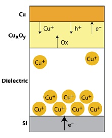 Reliability Testing for the Next Generation of Microelectronic Devices
