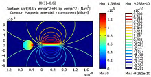 Simulation of DC Current Sensor