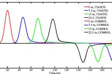 Using COMSOL to Solve for Currents along a Thin-Wire Antenna Excited by a ...