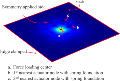 Simulation of a Scaled-up Deformable Mirror System Driven by MEMS-Based ...