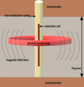 Simulation of Oil Sands Induction Heating Using Voltage-Driven Coils with ...