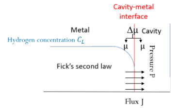 Modelling of cavity hydrogen pressure for a cast steel