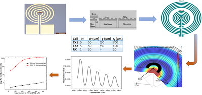 Finite Element Analysis of Planar Microcoil Based Induction-balance ...