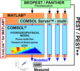 Coupling PEST/PEST++ and COMSOL Multiphysics® for hydrogeophysical model ...