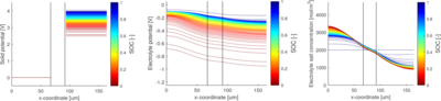 Enhanced Physics-Based Models for State Estimation of Li-Ion Batteries