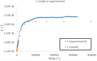 An approach to verify the water transport model in organic coatings