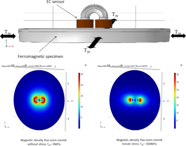 An interaction between electromagnetic field and materials:  ...