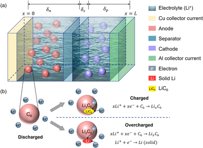 锂离子电池过充析锂模型研究