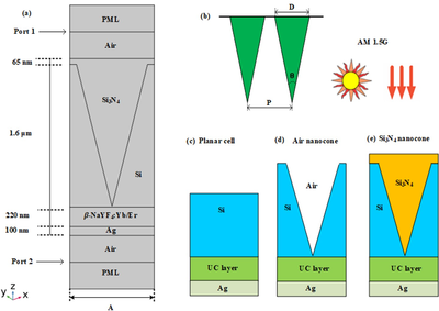 二维光子晶体微纳阵列的对频率上转换晶硅太阳能电池的陷光增效影响
