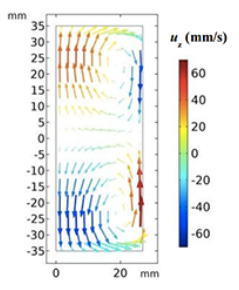 脉冲磁场作用下金属熔体电磁效应的模拟研究