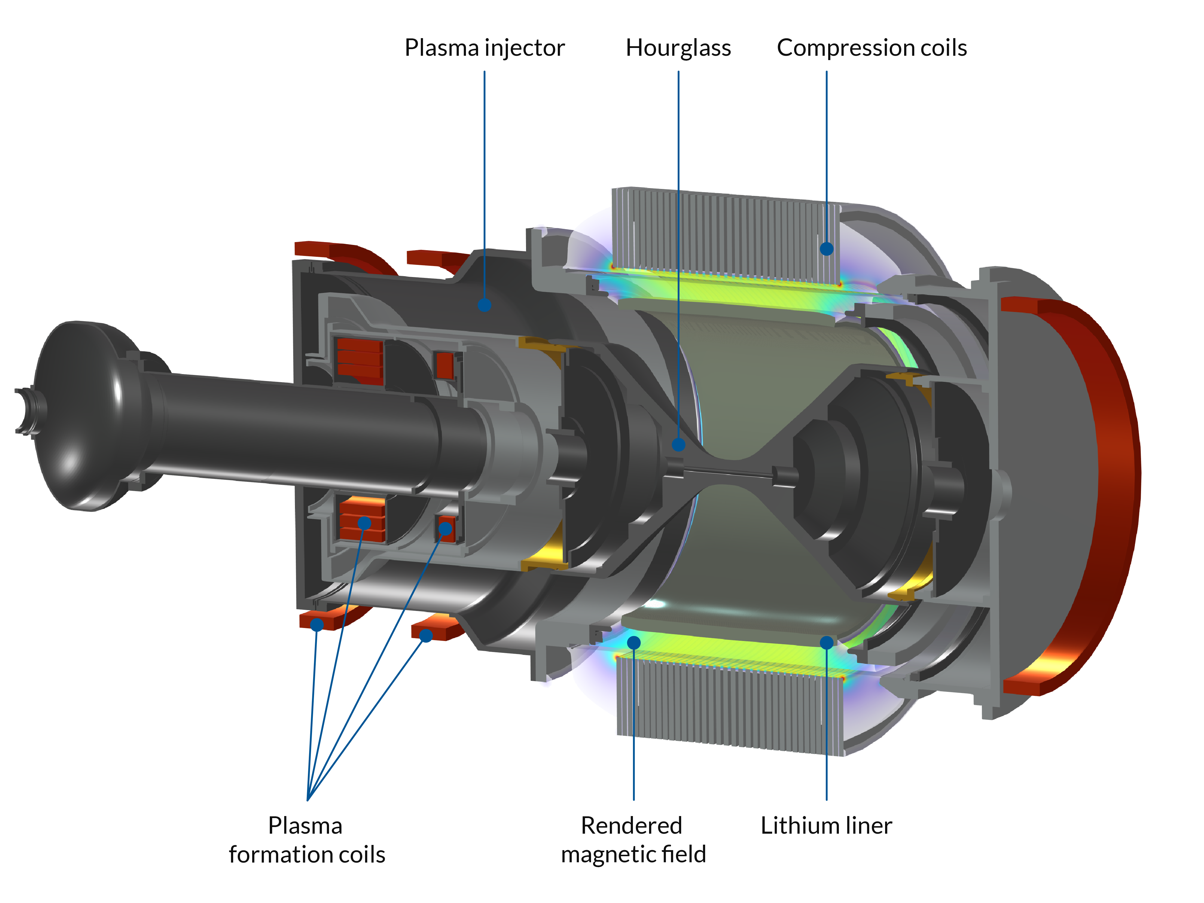 A model of the LM26 geometry, which includes plasma formation coils, a rendered magnetic liner, a lithium liner, a plasma injector, an hourglass, and compression coils.