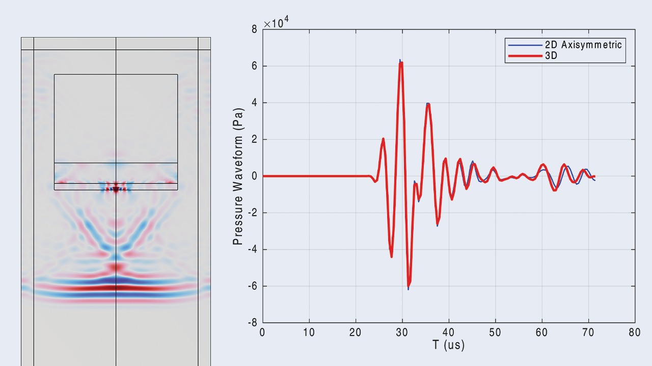 Side-by-side plots showing a 3D transducer model with a pulse signal on the left and a graph showing results with good agreement on the right.